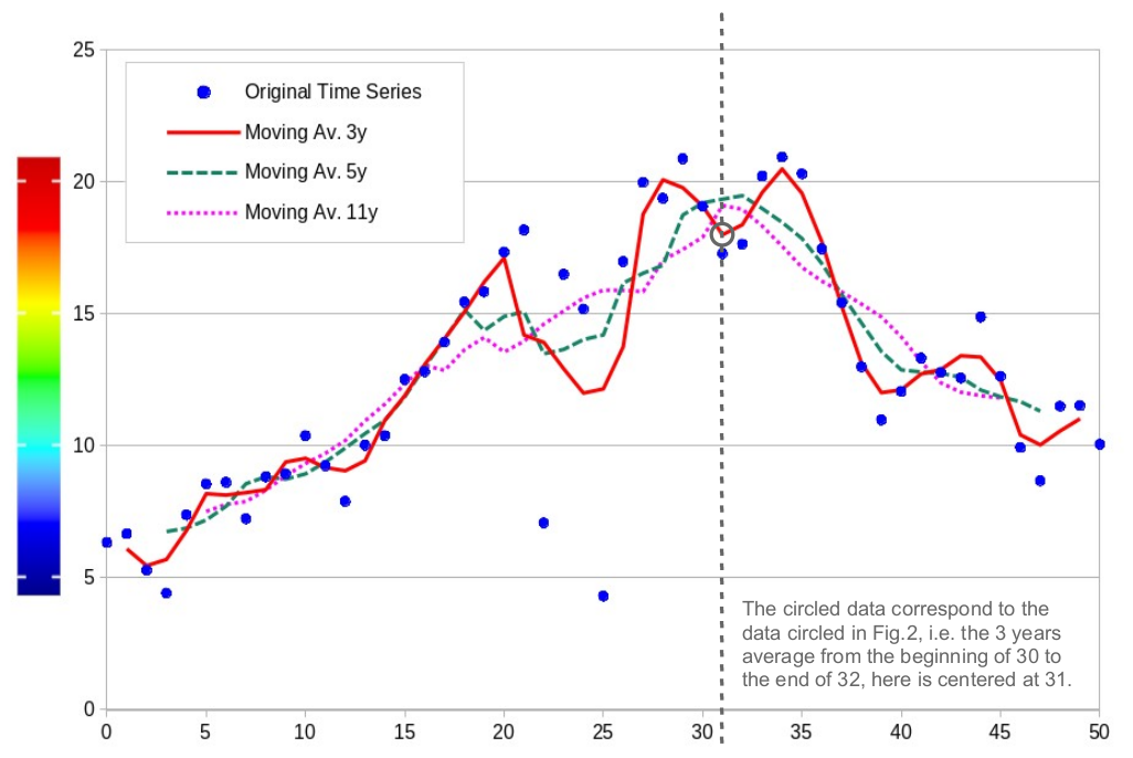 Original Time Series